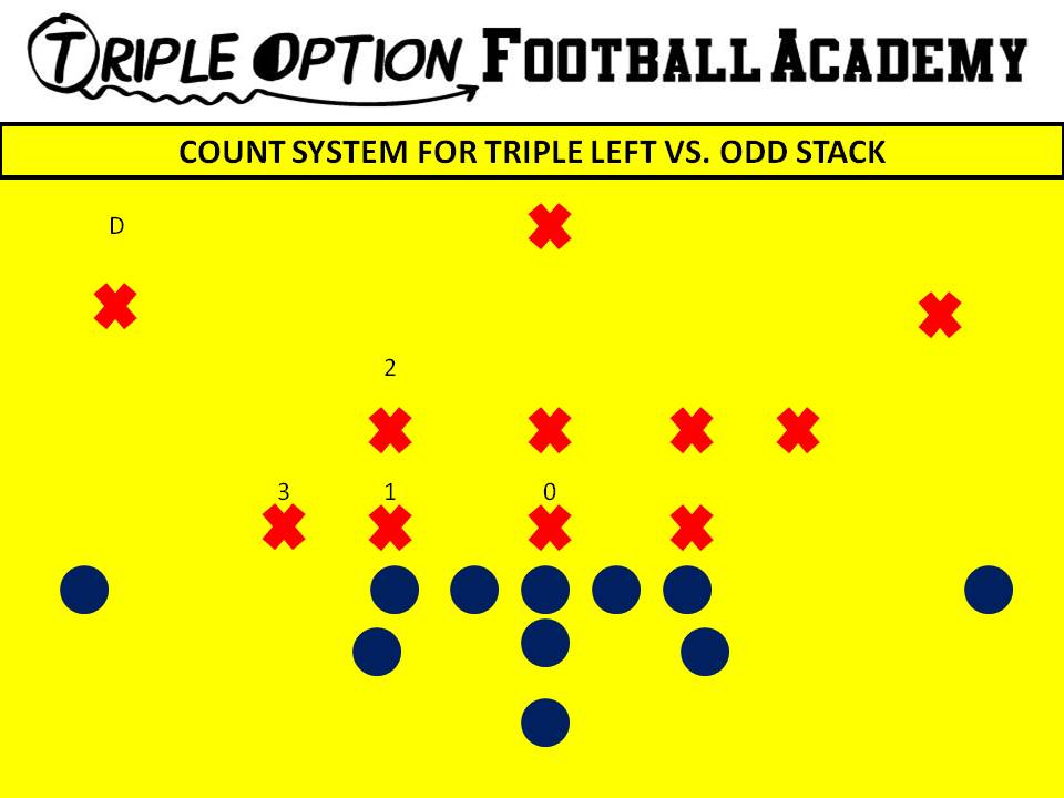 COUNT SYSTEM FOR TRIPLE LEFT VS. ODD STACK.