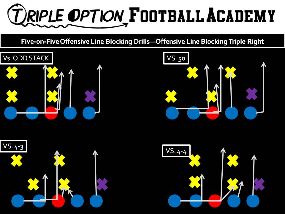 Five on Five Offensive Line Blocking Drills versus Four Most Common Defensive Fronts. PT- Veer (Outside unless Ace call) PG- Base to Ace (v. 1/2i/2) C- Veer to Ace (v. 1/2i/2) BG/BT- Scoop