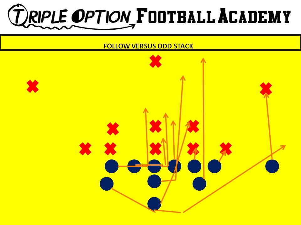 Heavy Follow versus Odd Stack. PR- Deep Defender PA- 3 PT- Base PG- Base to Ace C- Veer to Ace BG/BT- Scoop BA- Pitch BR- Cutoff Q- Follow B- Veer Path