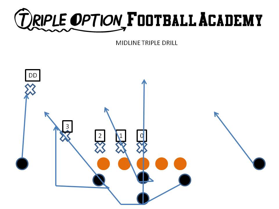 Midline Triple Drill with Skill Positions. 