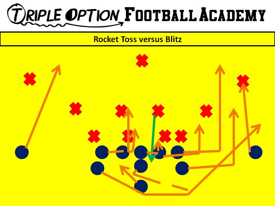 Rocket Toss versus Blitz. PR- Deep Defender PA, PT, PG- Arc C, BG, BT- Scoop BA- Rocket BR- Cutoff Q- Rocket Steps B- Veer Away Path