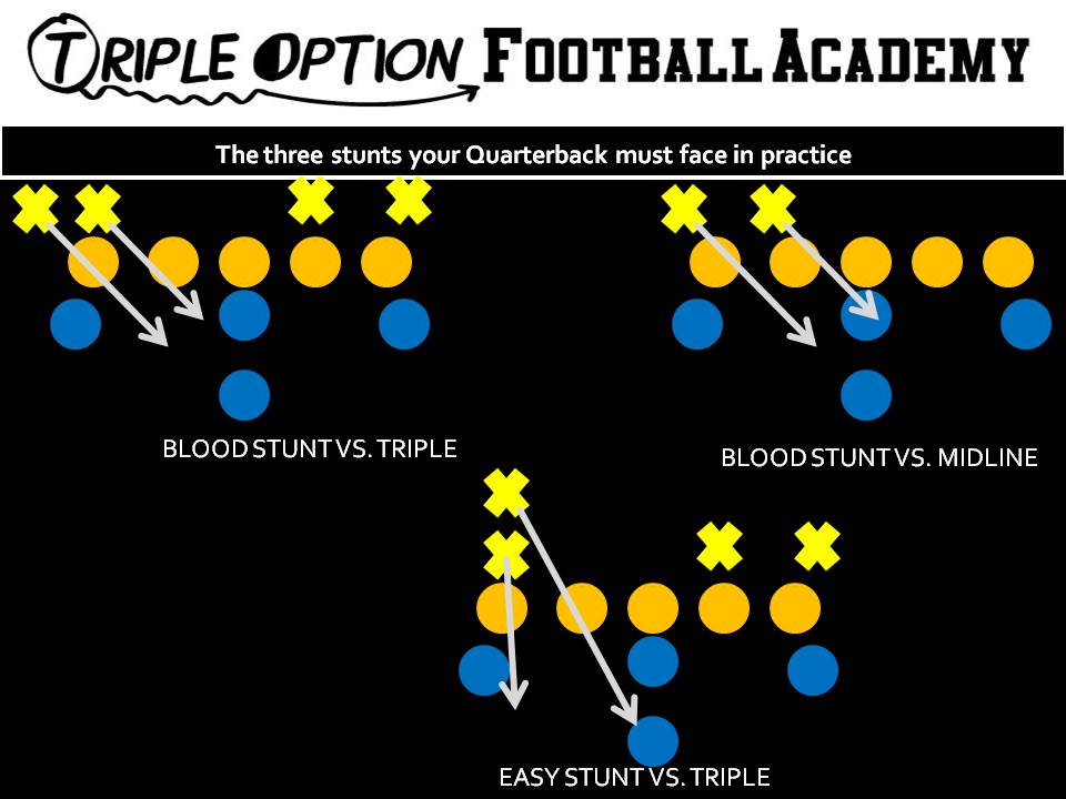 Three stunts your Quarterback must face in practice. 1- Takes the snap. 2- Seats the ball. 3- Hops into the Playside A-gap. 4- Points the Ball. 5- Gives the ball to the B UNLESS #1 can tackle the B. 6. If #1 can tackle the B, the Quarterback reseeds the ball, replaces #1, and scores UNLESS #2 steps at him (diagram 2). 7. If #2 steps at him, he parallel pitches.