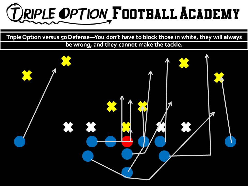 Triple Option versus 50 Defense—You don’t have to block those in white, they will always be wrong, and they cannot make the tackle. 