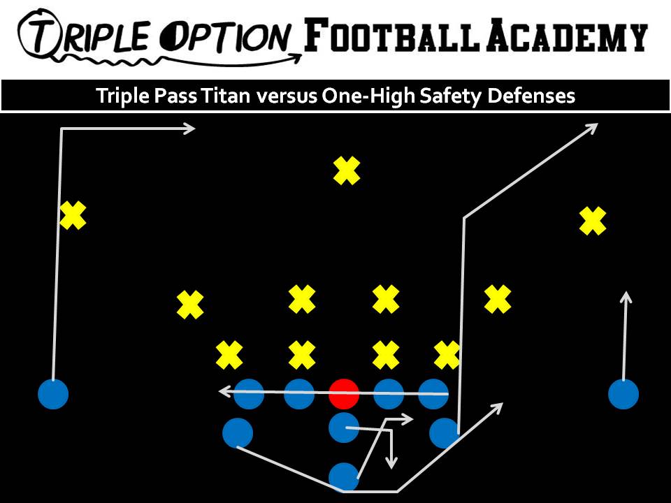 Triple Pass Titan versus One-High Safety Defenses. PR- Eight-Yard Stop PA- Corner OL- Slide Away BA- Pitch-Kick BR- 17-Yard Drag Q- Triple Pass Steps--throw Corner to Stop B- Veer Path-Kick