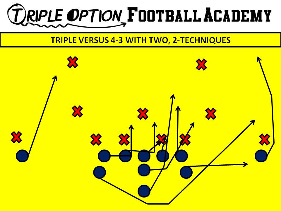 Triple versus 4-3 vs. two 2 techniques. PR- Deep Defender PA- 3 PT- Veer PG- Base to Ace C- Veer to Ace BG/BT- Scoop BA- Pitch BR- Cutoff Q- Veer 1, Pitch 2 B- Veer Path