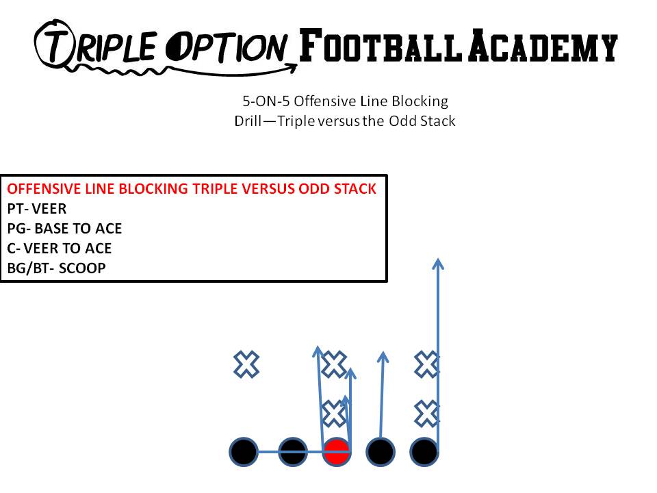 5-ON-5 Offensive Line Blocking Drill—Triple versus the Odd Stack