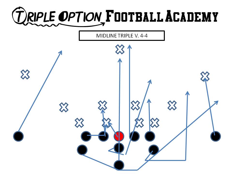 Midline Triple versus 4-4 PR- Deep Defender PA- Twirl 3 PT- Veer to Arc ("Tiger" call) PG- Veer to Scoop (vs. 0/1) C/BG- Ace (A-gap) BT- Scoop BA- Pitch BR- Cutoff Q- Mid 1, Pitch 2 B- Mid Path