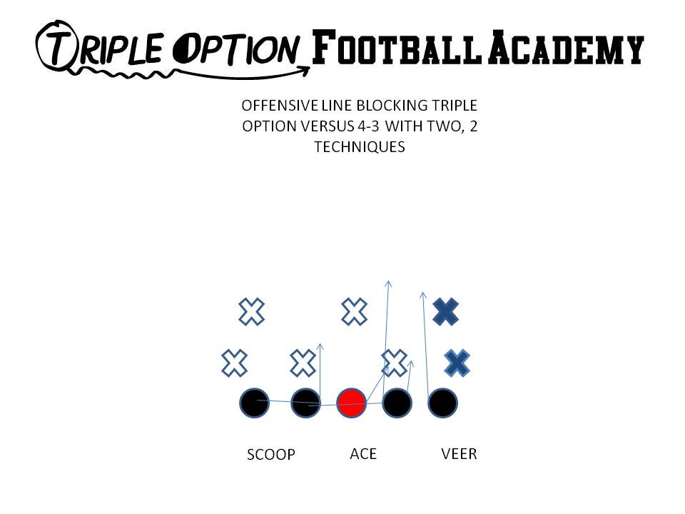 Offensive Line Blocking Triple Option versus 4-3 with two techniques