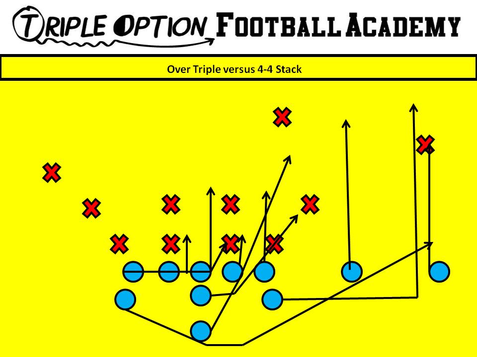 Over Triple versus 4-4 Stack. PR- Deep Defender PA- 3 PT- Veer PG- Base to Ace (v. 1, 2i, 2) C- Veer to Ace (v. 1, 2i, 2) BG/BT- Scoop BA- Pitch BR- Cutoff Q- Veer 1, Pitch 2 B- Veer Path