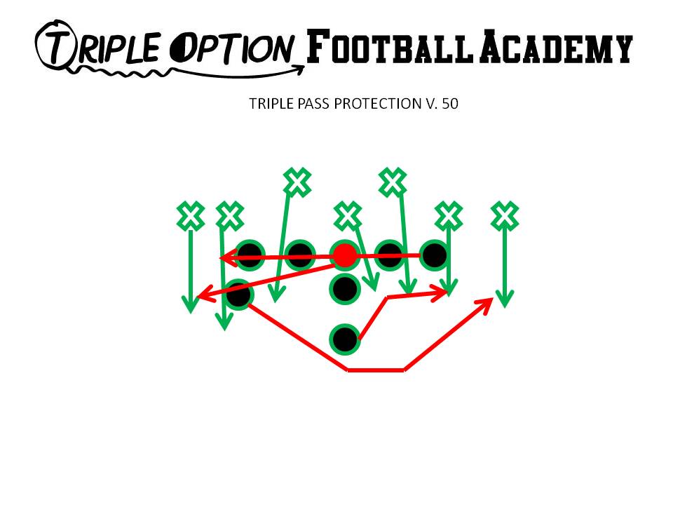 Triple Pass Protection versus 50 Defense.  PT- Playside B-gap PG- Playside A-gap C- Backside A-gap to Corner BG- Backside B-gap to Corner BT- Backside C-gap to Corner B- Veer Path-Kick BA- Pitch-Kick