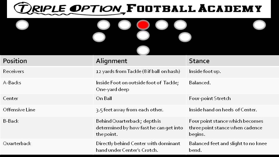 Alignment and Stance of All 11 Skill Positions