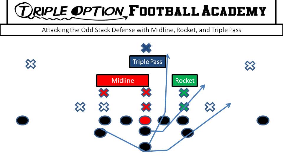 Attacking the Odd Stack Defense with Midline, Rocket, and Triple Pass