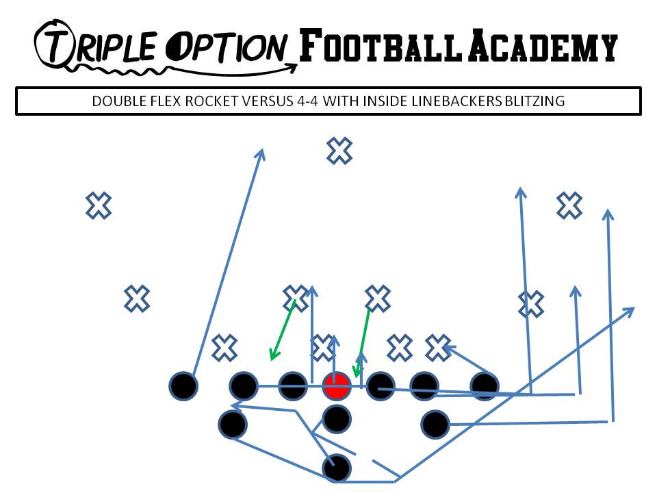 Double Flex Rocket Blast versus 4-4 and Inside Linebackers Blitzing. PR- Blast PA, PT, PG- Arc C, BG, BT- Scoop BA- Rocket BR- Cutoff Q- Rocket Steps B- Veer Away Path