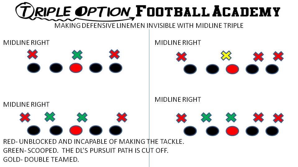 Making Defensive Linemen Invisible with Midline Triple