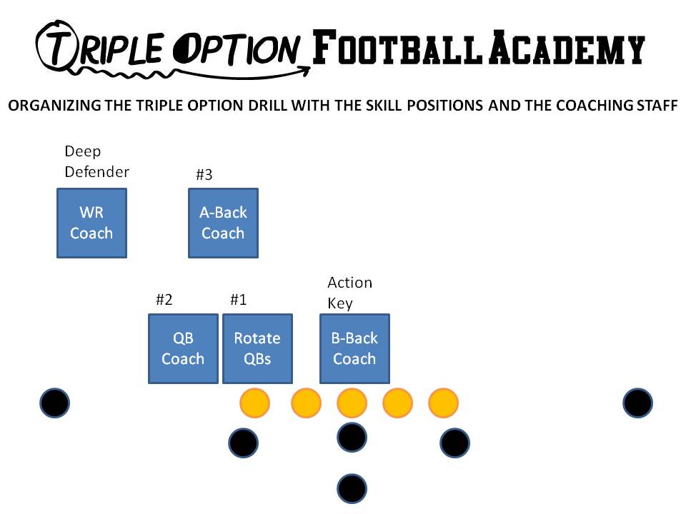 Organizing the Triple Option Drill with the Skill Positions and the Coaching Staff