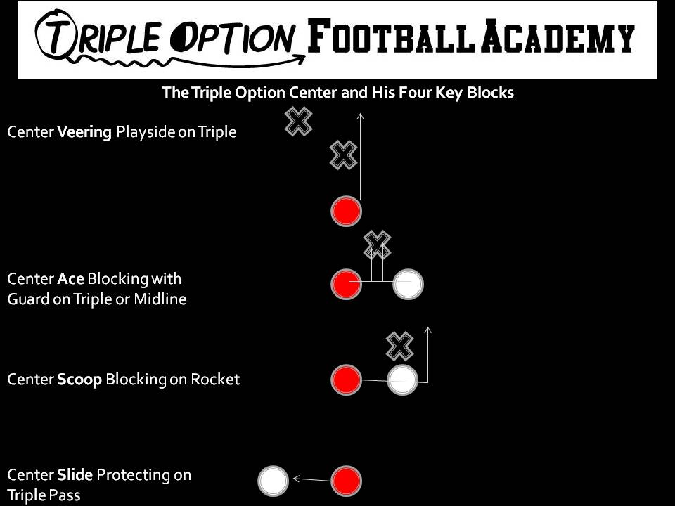 The Triple Option Center and His Four Key Blocks: 1. Veer 2. Ace 3. Scoop 4. Slide