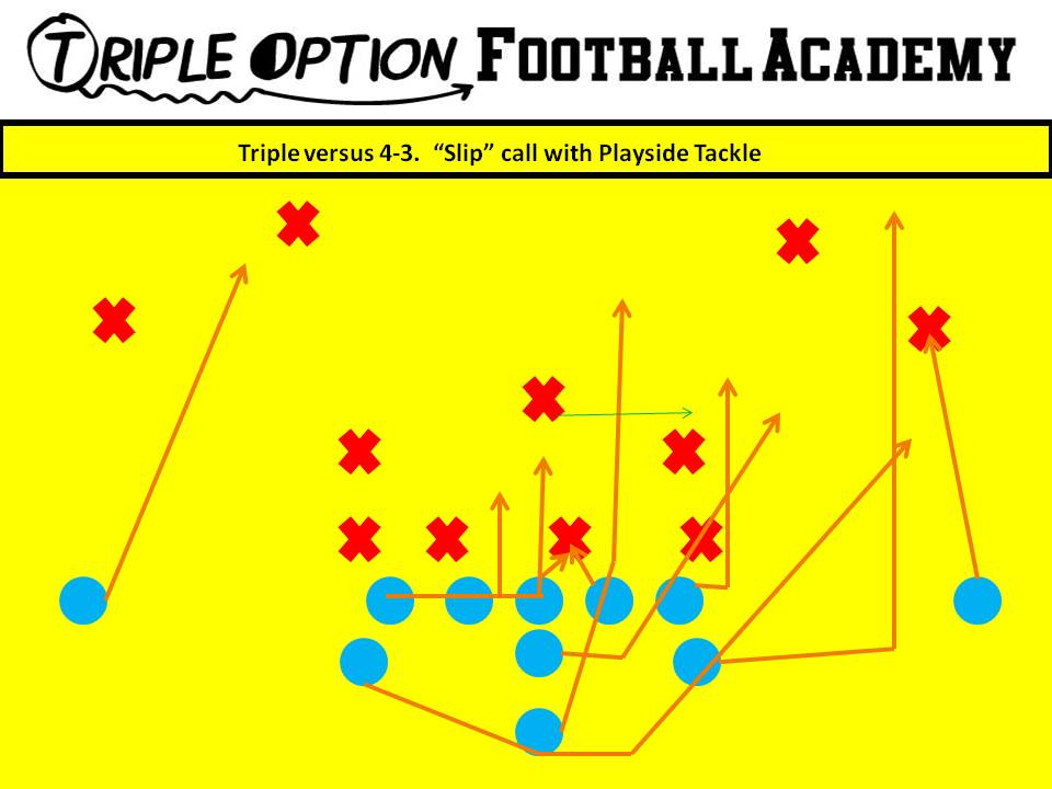 Triple versus 4-3 with Slip Call