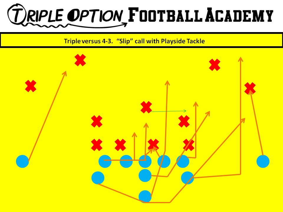 Triple versus 4-3 with Slip Call Guard calls "Slip" which means that the Mike is not a threat to run through the B-gap, so the Playside Tackle can outside release to the Mike. Playside Receiver- Deep Defender Playside A- #3 Playside Tackle- Veer Playside Guard- Base to Ace Center- Scoop to Ace Backside Guard/Tackle- Scoop Backside A- Pitch Backside Receiver- Cutoff Quarterback- Veer 1, Pitch 2 B- Veer Path 