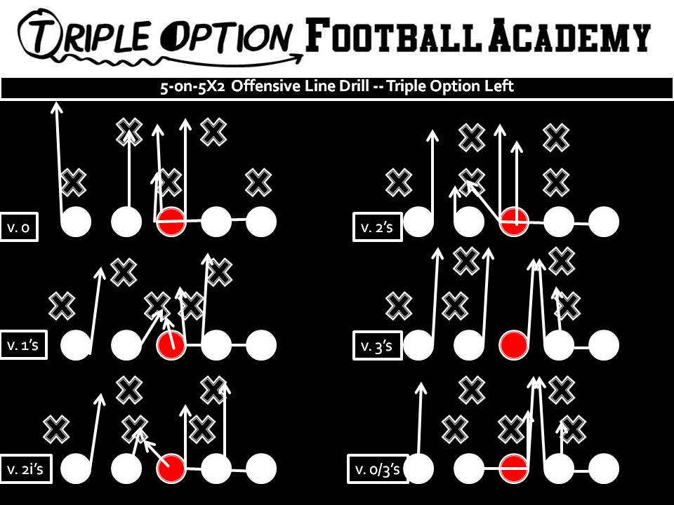 5-on-5x2 Offensive Line Drill.  The drill is run with two steady inside linebackers.  All the coach has to do is keep moving the front to different alignments as listed above.