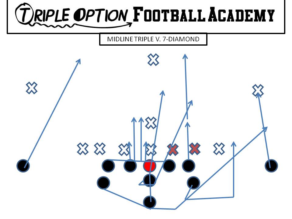 MIDLINE TRIPLE VERSUS 7 DIAMOND. PR- Deep Defender PA- Twirl 3-4 ("Tiger" call) PT- Veer-3 ("Tiger" call) PG- Veer-Scoop C/BG- Ace BT- Scoop BA- Pitch BR- Cutoff Q- Mid 1, Pitch 2 B- Mid Path