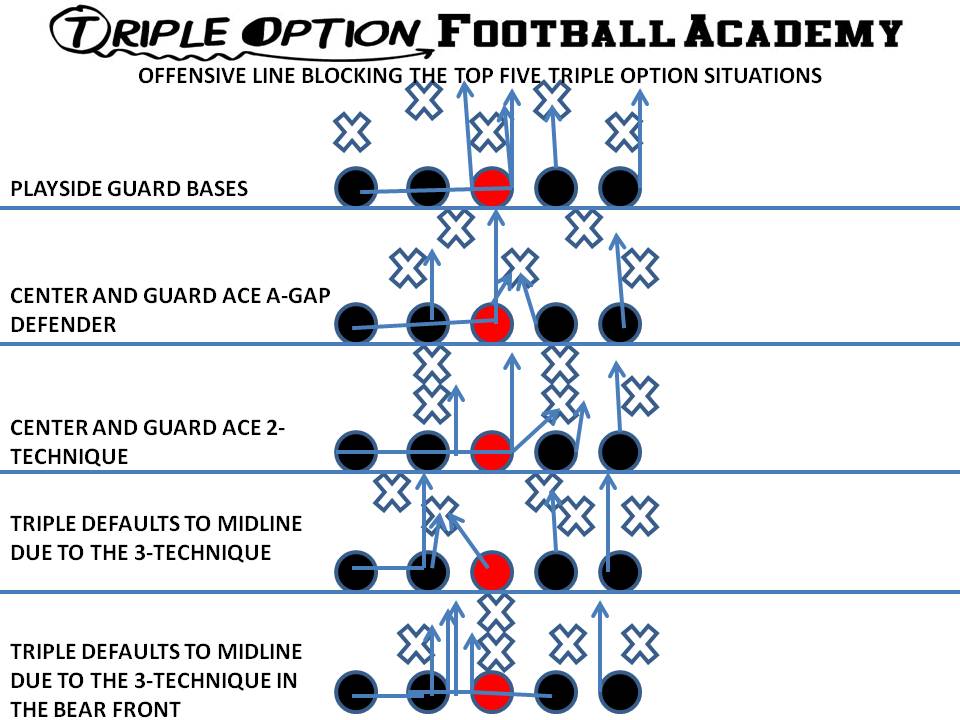 Offensive Line Blocking the Top Five Triple Option Situations. Triple PT- Veer; PG- Base to Ace; C- Veer to Ace; BG/BT- Scoop Midline Triple PT- Veer; PG- Veer to Scoop; C/BG- Ace; BT- Scoop