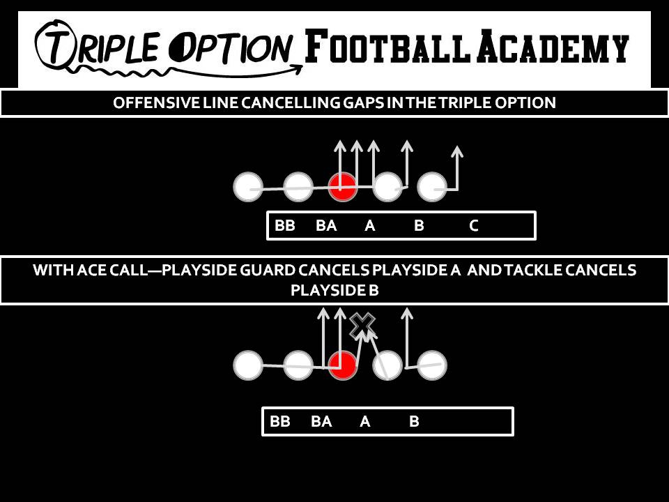 Offensive Line canceling gaps in the Triple Option. PT- C to B (