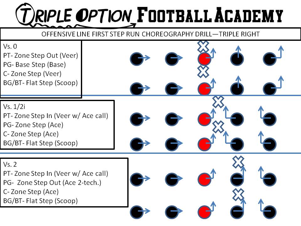 Offensive Line First Step Run Choreography Drill