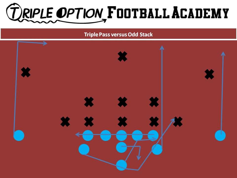 Triple Pass Versus Odd Stack: PR- Vert PA- Vert OL- Slide Away BA- Pitch-Kick BR- 17-yard Drag Q- Triple Pass Steps B- Veer Path-Kick