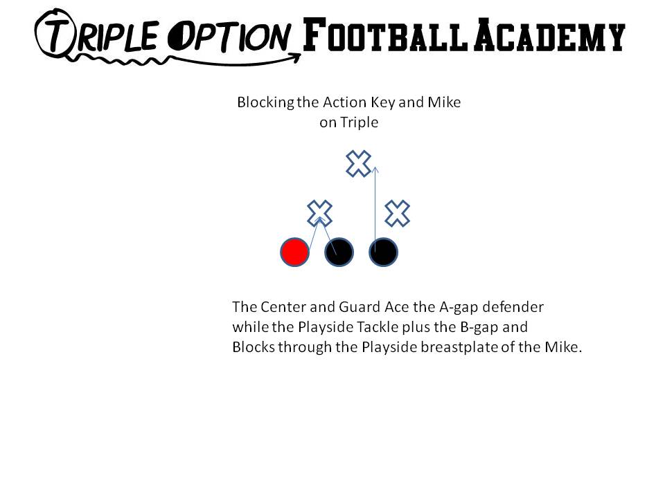 Blocking the Action Key and Mike on Triple (4-4 Defense)