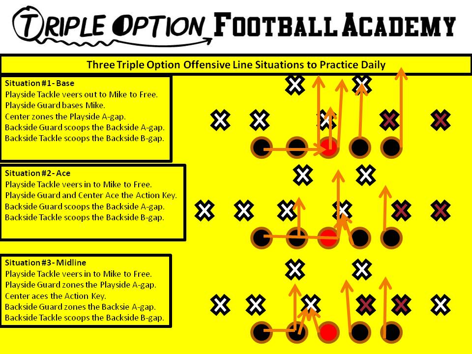 Three Triple Option Offensive Line Situations to Practice Daily.  Base, Ace, and Midline.