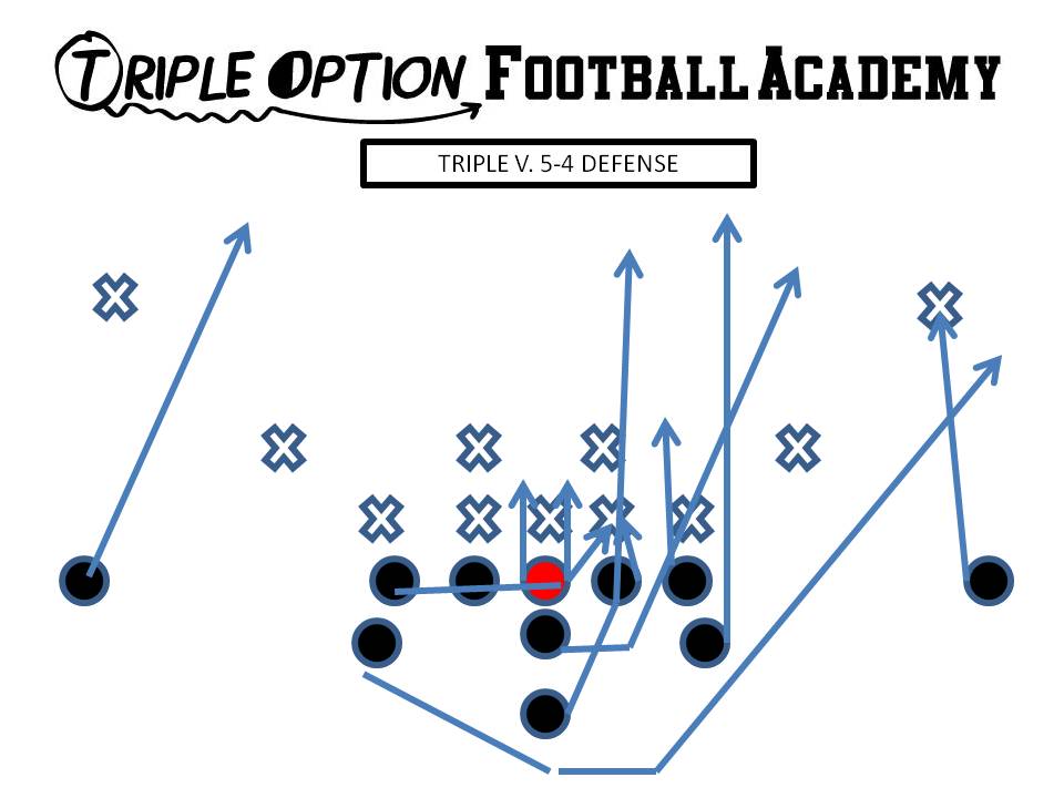Triple versus 5-4 Reduced Defense. PR- Deep Defender PA- 3 PT- Veer PG- Base to Ace C- Veer to Ace BG/BT- Scoop  BA- Pitch BR- Cutoff Q- Veer 1, Pitch 2 B- Veer Path