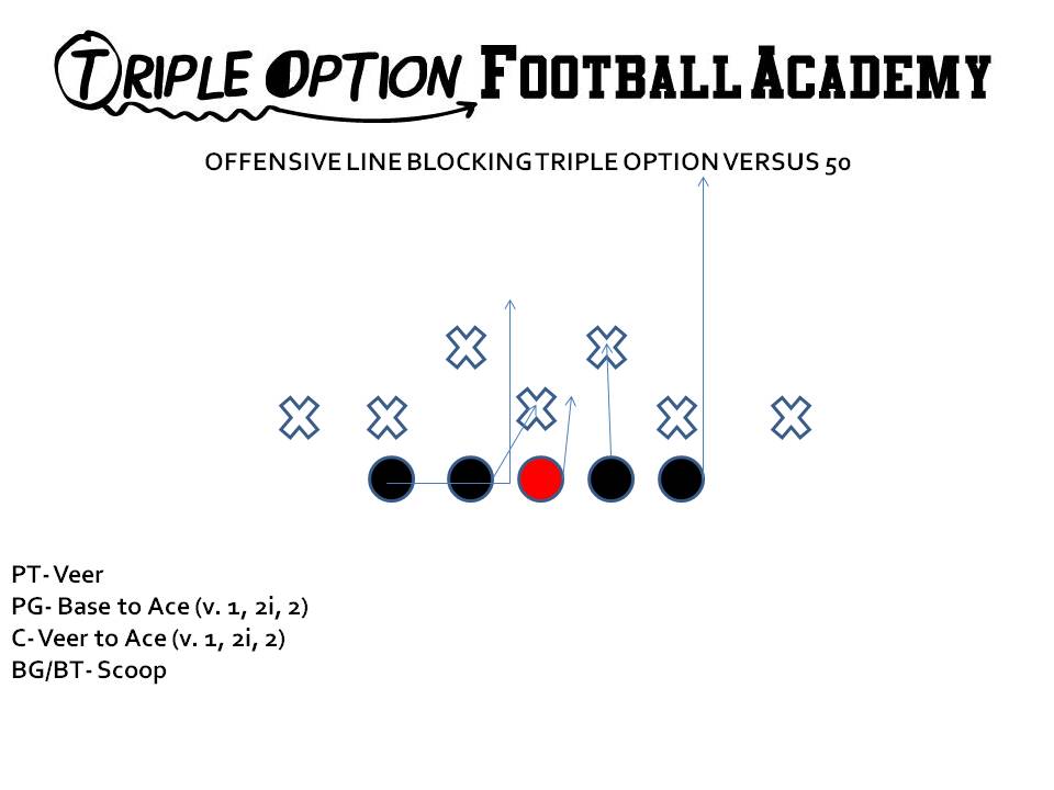 Offensive Line Blocking Triple Option versus 50