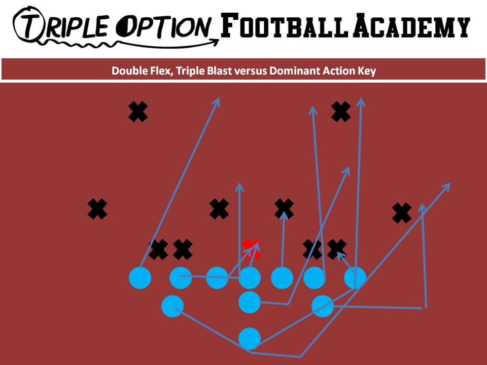 Double Flex, Triple Blast Same as Triple; however, the Playside Receiver Blasts #1 or #2, the B-Back blocks the Deep Defender, and the Quarterback pitches off the unblocked (#1 or #2)