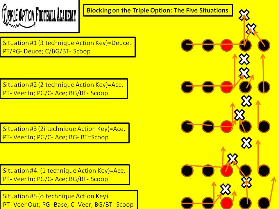 Blocking on the Triple Option The Five Situations