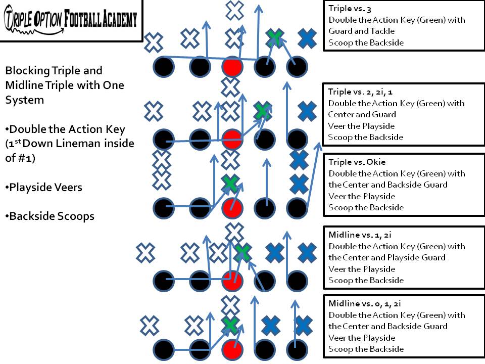 Blocking Triple and Midline Triple with One System Double the Action Key Playside Veers Backside Scoops