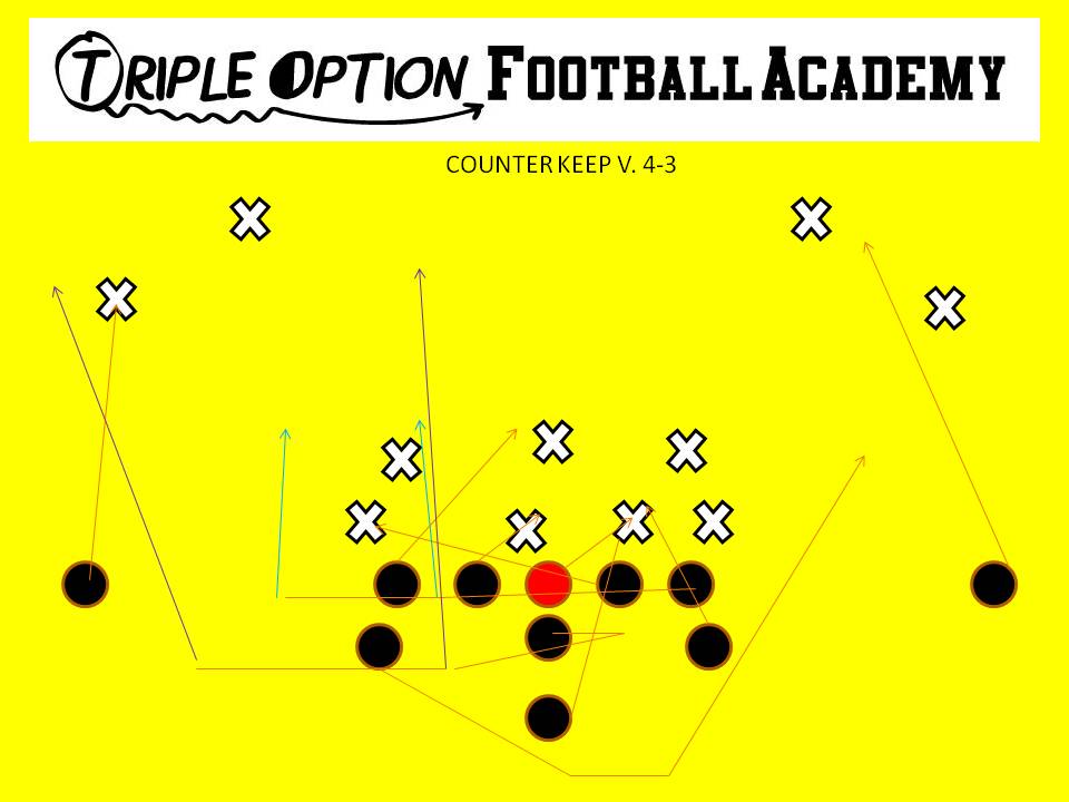 Counter Keep versus 4-3 PR- Deep Defender PA- Pitch PT- Down PG- Down C- Down BG- Log to Trap 1st threat off PT BT- Log=Lead outside for Q and block #3; Trap=Lead through B-gap and block 1st threat BA- Fill (BT) BR- Cutoff Q- Fake Dive, Pivot, follow Backside Tackle B- Veer Path