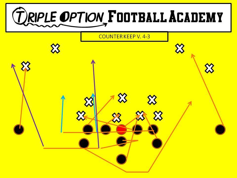 Counter Keep versus 4-3 PR- Deep Defender PA- Pitch PT- Down PG- Down C- Down BG- Log to Trap 1st threat off PT BT- Log=Lead outside for Q and block #3; Trap=Lead through B-gap and block 1st threat BA- Fill (BT) BR- Cutoff Q- Fake Dive, Pivot, follow Backside Tackle B- Veer Path