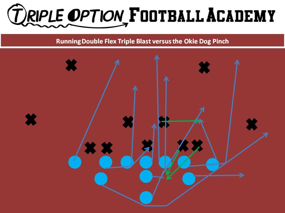 Double Flex Triple Blast versus the Okie Dog Pinch PR- Blast Mike PA- Run Support PT- Tiger PG- Base to Ace C- Veer to Ace BG/BT- Scoop BA- Pitch BR- Cutoff Q- Veer 1, Pitch 2 B- Veer Path