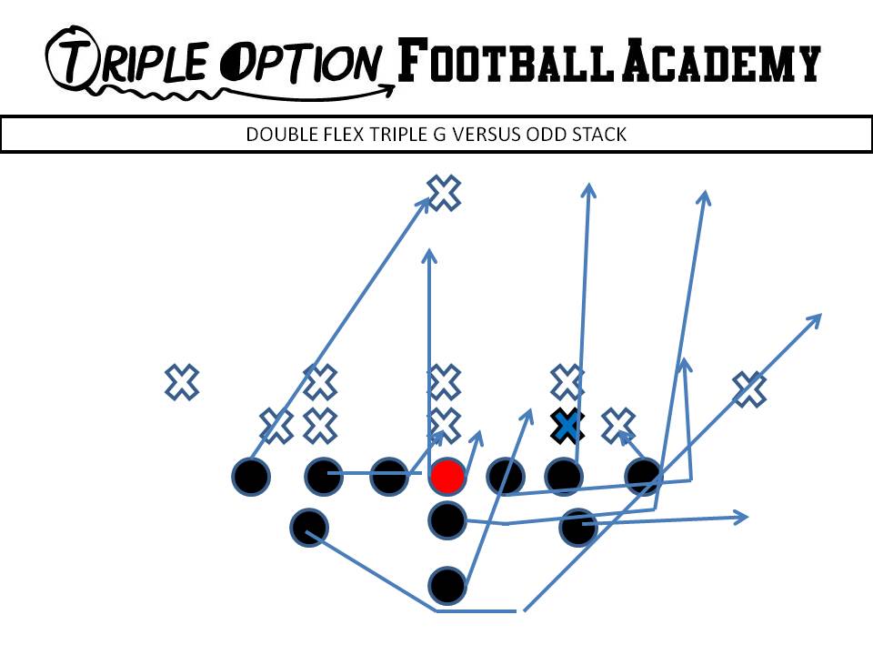 Double Flex Triple G versus Odd Stack PR- Down PA- Arc PT- Veer PG- Pull around PR, block 1st threat C- Scoop BG- Scoop BT- Scoop BA- Pitch BR- Cutoff Q- #1 B- Veer Path, Block 1st threat through B-gap.