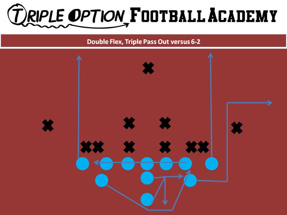 Double Flex Triple Pass Out versus 6-2 PR- Vertical PA- Drop-Cross-Run-Six-yard out OL- Slide Away BA- Pitch-Kick BR- Vertical Q- Triple Pass Steps B- Veer Path-Kick