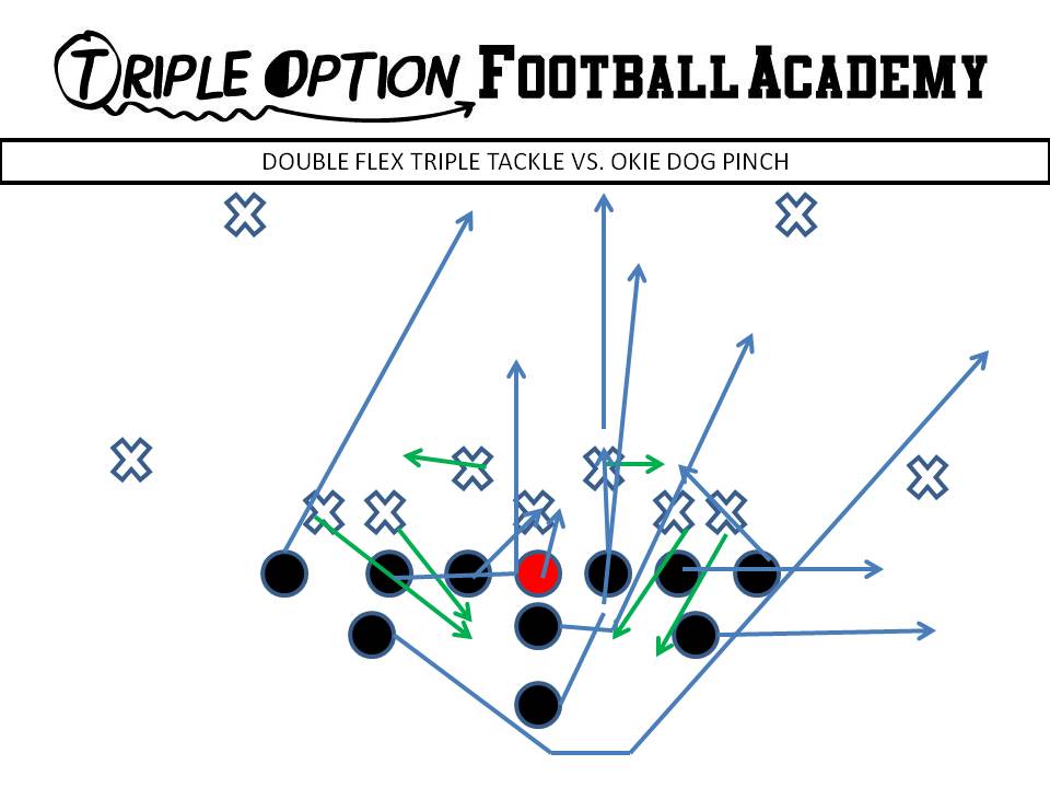 Double Flex Triple Tackle versus Okie Dog Pinch PR- Mike PA- 3 PT- Deep Defender PG- Base to Ace C- Veer to Ace BG/BT- Scoop BA- Pitch BR- Cutoff Q- Veer 1, Pitch 2 B- Veer Path