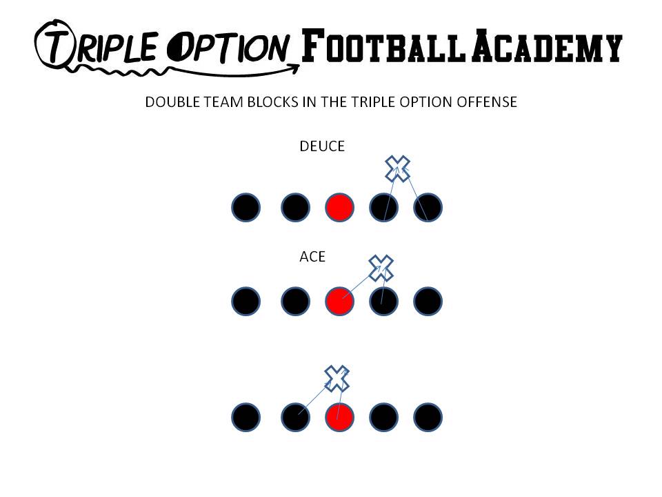 When Ace blocking a head up defender, the post man's first step, which is a zone step to the playside, is the key movement.  This step keeps the head up defender in between the two Offensive Linemen.