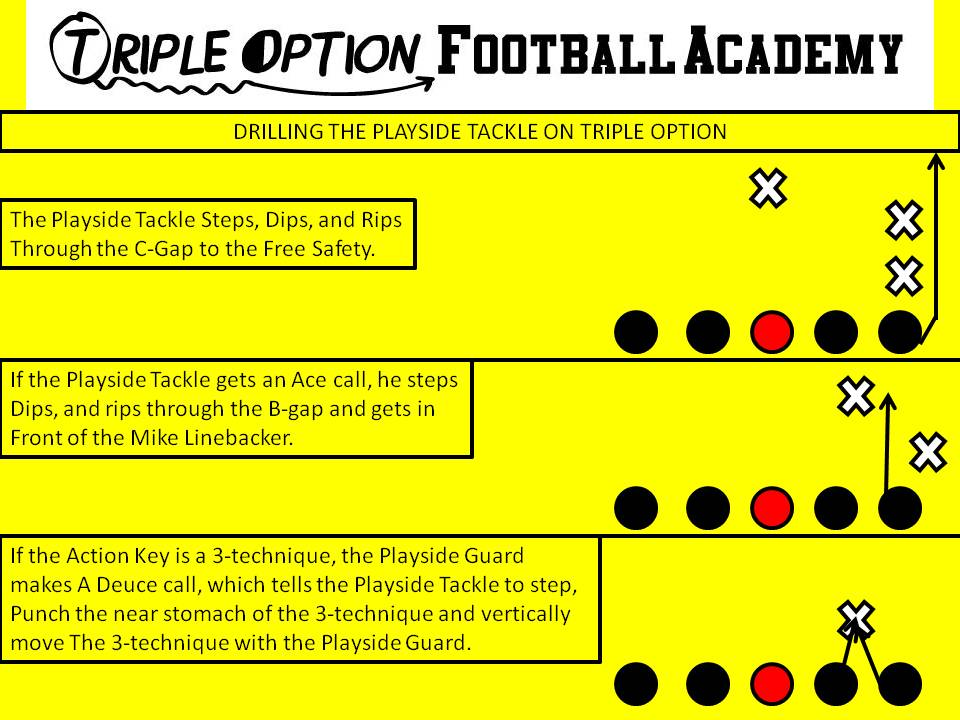 Drilling the Playside Tackle on Triple Option