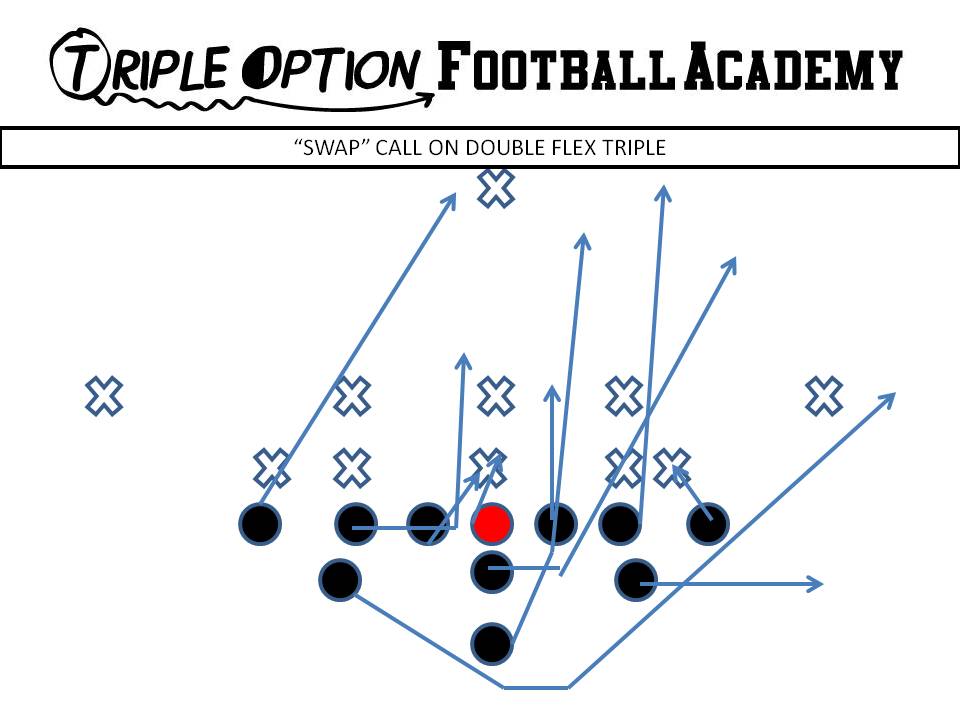 "Swap Call" on Double Flex Triple Option PR- 3 PA- Deep Defender PT- Veer PG- Base to Ace C- Veer to Ace BG/BT- Scoop BA- Pitch BR- Cutoff Q- Veer 1, Pitch 2 B- Veer Path