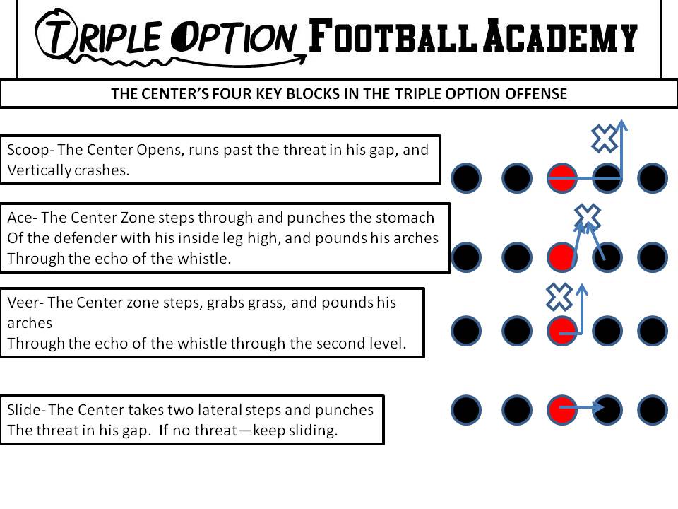 The Center's Four Key Blocks in the Triple Option Offense