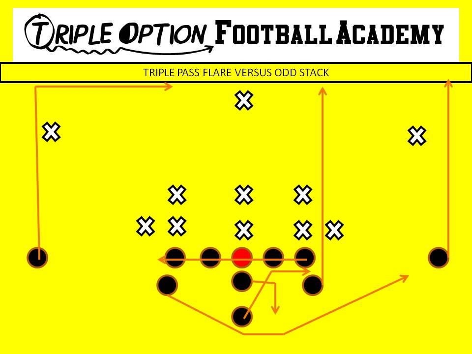 Triple Pass Flare versus Odd Stack PR- Vert-Skinny (v. playside safety) PA- Vert-Wheel (v. playside safety) OL- Slide Away BA- Flare BR- 17-yard Drag Q- Triple Pass Steps, throw flare B- Veer Path-Kick