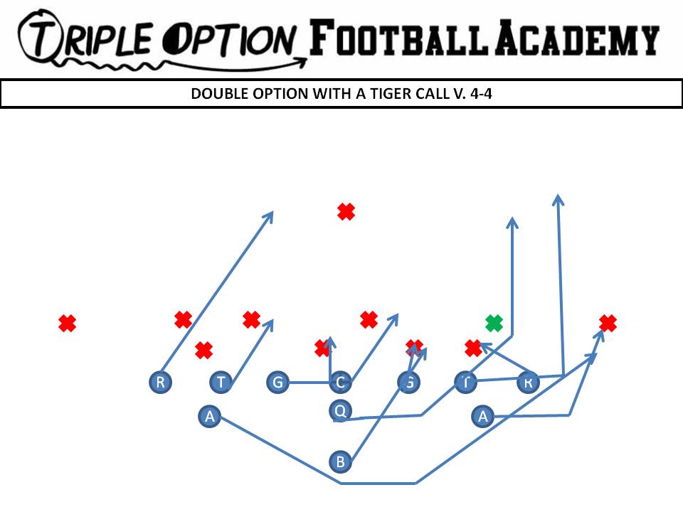 Double Flex, Double Option Tiger v. 4-4 PR- Down PA- Arc PT- Pull to Deep Defender PG- Deuce C/BG/BT- Scoop BA- Pitch BR- Cutoff Q- Fake Dive, Score unless #2 steps at you B- Veer Path, block 3 technique with PG