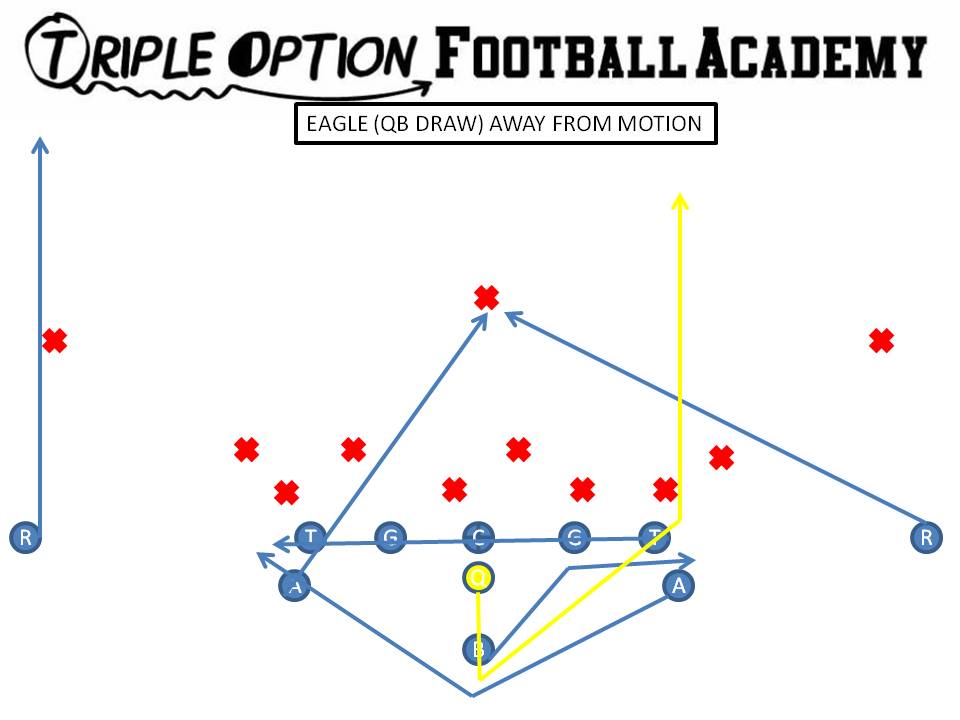 Eagle (Quarterback Draw) away from Motion PR- Safety PA- Pitch Route Away OL- Slide Away BA- Safety BR- Vertical Quarterback- Five-step Drop, run between PT and B-Back's block B- Veer Path-Kick