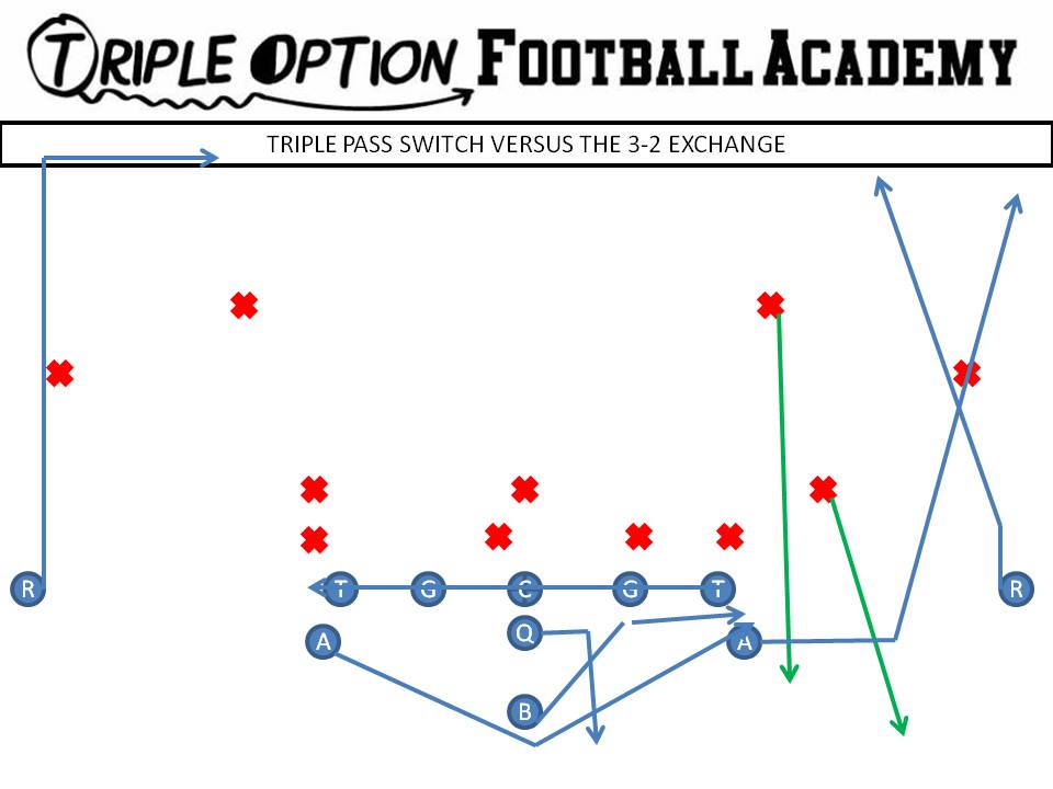 Triple Pass Switch versus the 3-2 Exchange PR- Skinny PA- Wheel OL- Slide Away BA- Pitch-Kick BR- 17 yard Drag Q- Triple Pass Steps, throw Skinny B- Veer Path-Kick