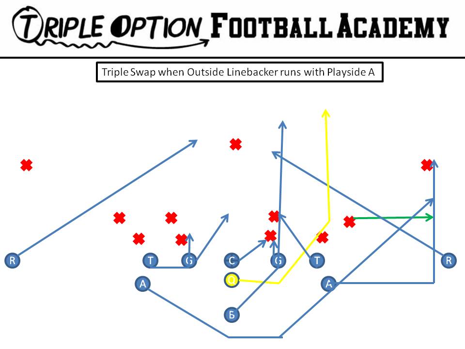 Here, the Playside Receiver blocks #3 and the Playside A blocks the Deep Defender.  Since the Outside Linebacker is running with the Playside A, there is no one from the defense cancelling the Quarterback on a pull read.